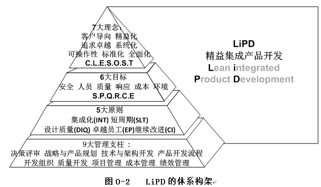 精益集成產品開發