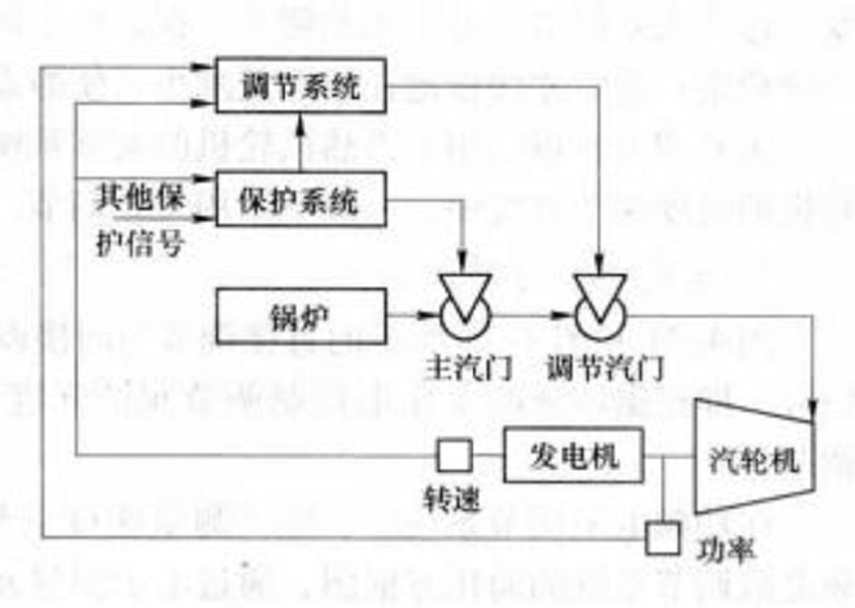 汽輪機調節保護系統原理示意圖