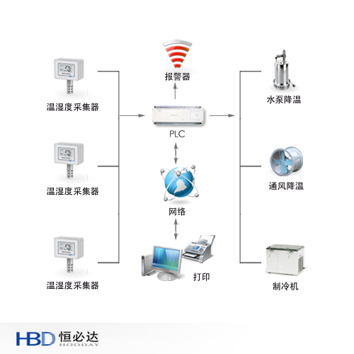 冷庫廠房溫濕度監控系統示意圖