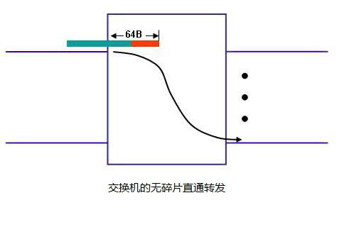 無碎片交換