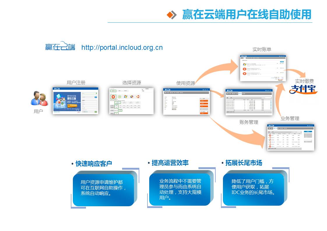 高效快捷的用戶自助服務模式