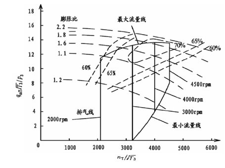 發動機與渦輪增壓器匹配