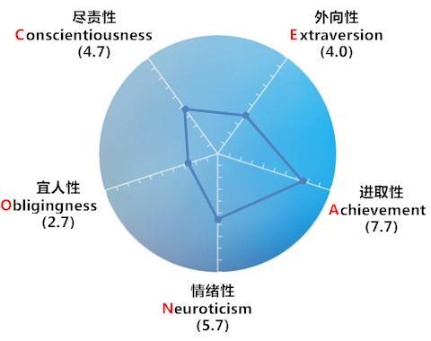 職業傾向測評