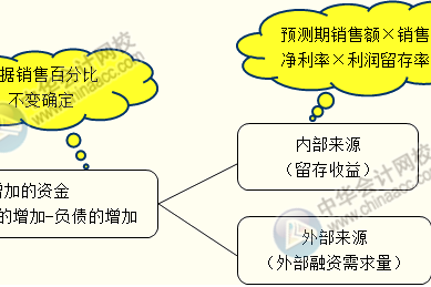 比率預測法