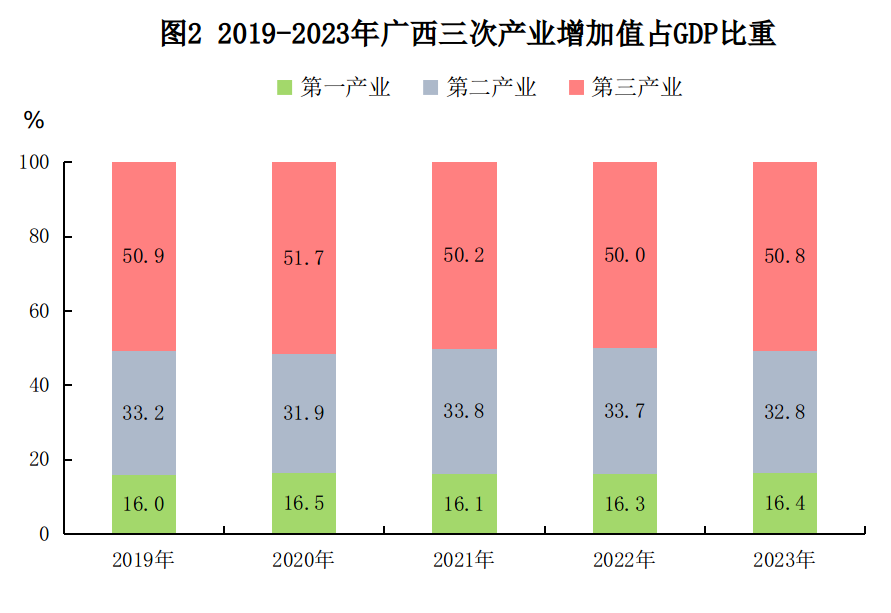 2023年廣西壯族自治區國民經濟和社會發展統計公報