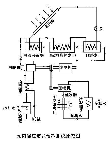 太陽能冷卻製冷