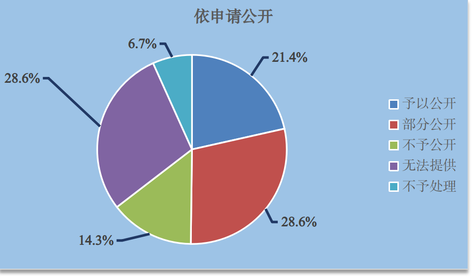 成都市教育局2021年政府信息公開工作年度報告