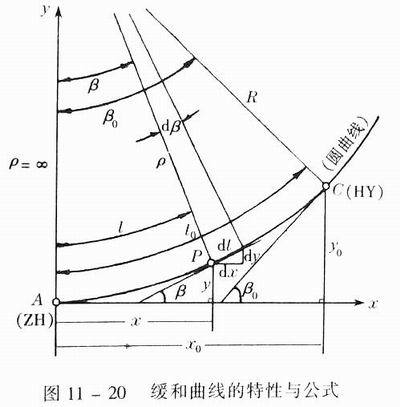 矢距法