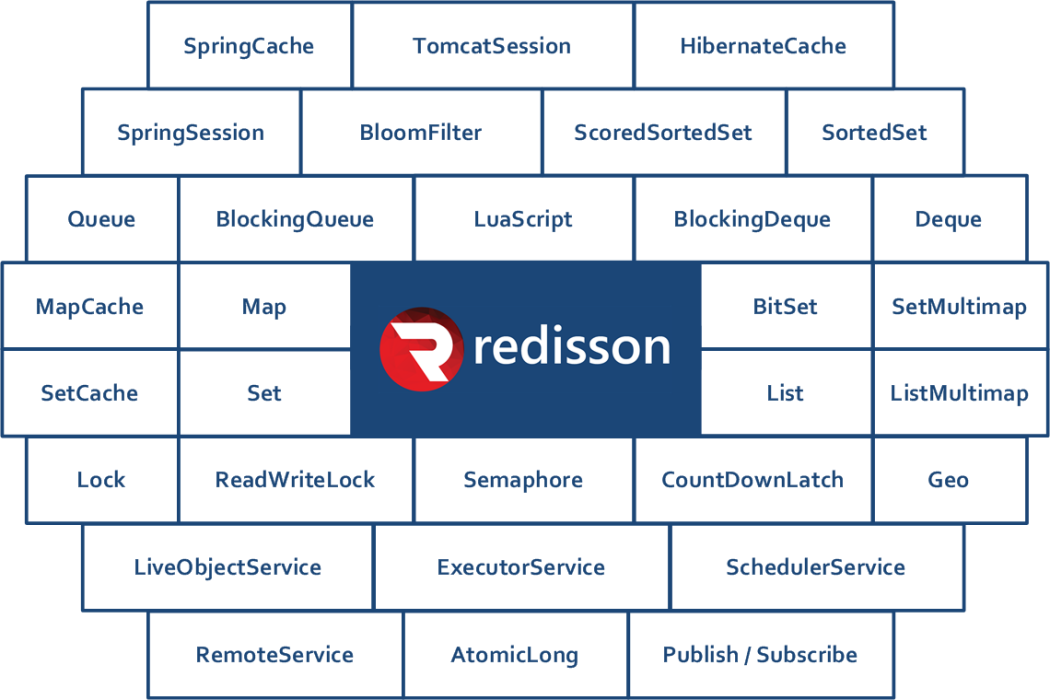 Redisson