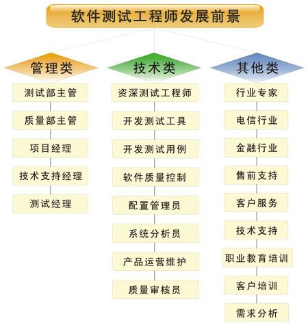 手機測試工程師