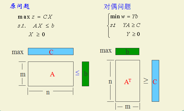 對偶規劃