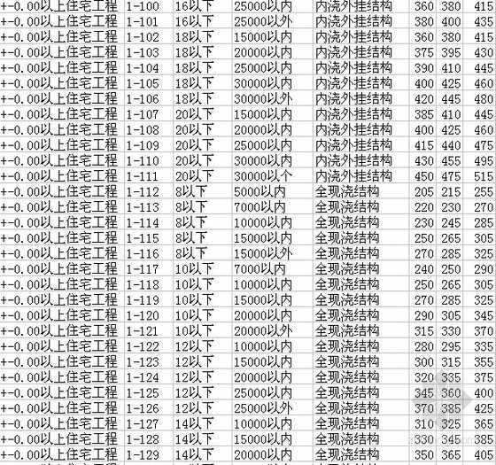 全國統一建築安裝工程工期定額（2000）