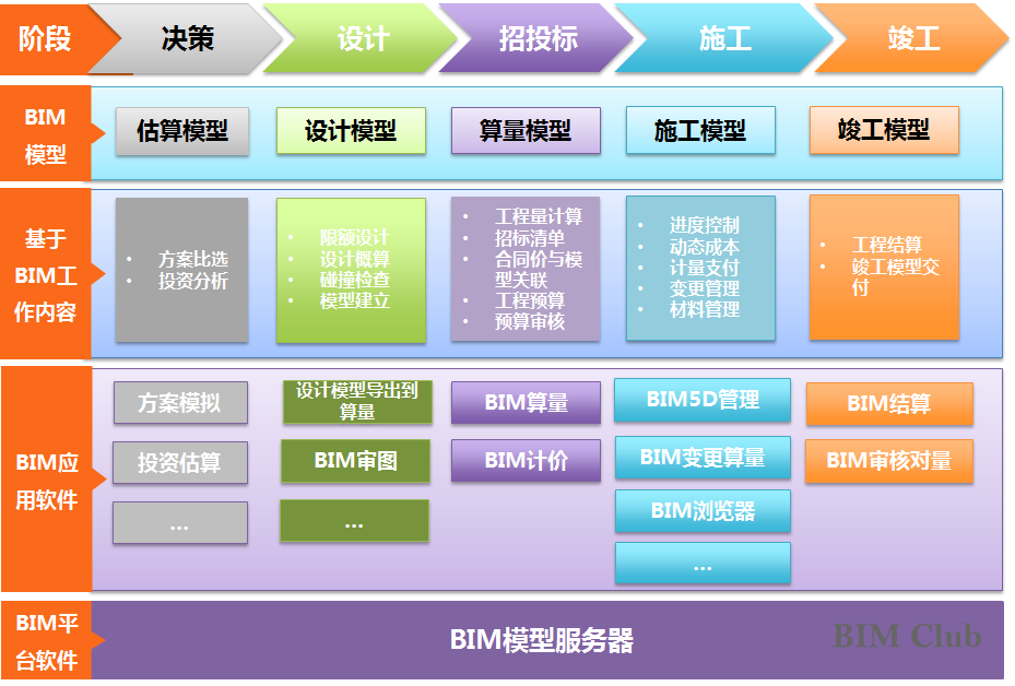 工程造價全過程管理