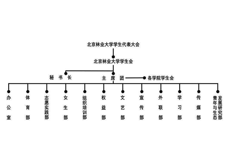 北京林業大學學生會組織結構