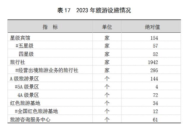 2023年上海國民經濟和社會發展統計公報