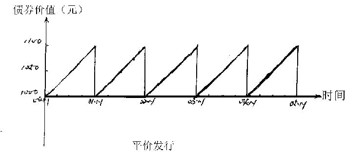 平價發行