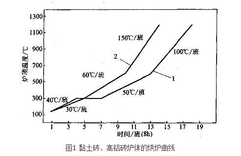 熱風爐操作