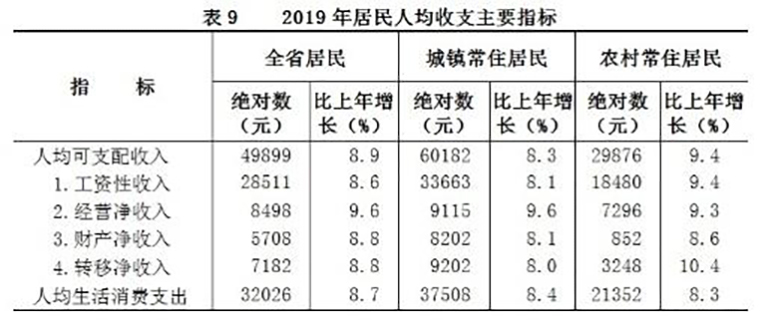 2019年浙江省國民經濟和社會發展統計公報