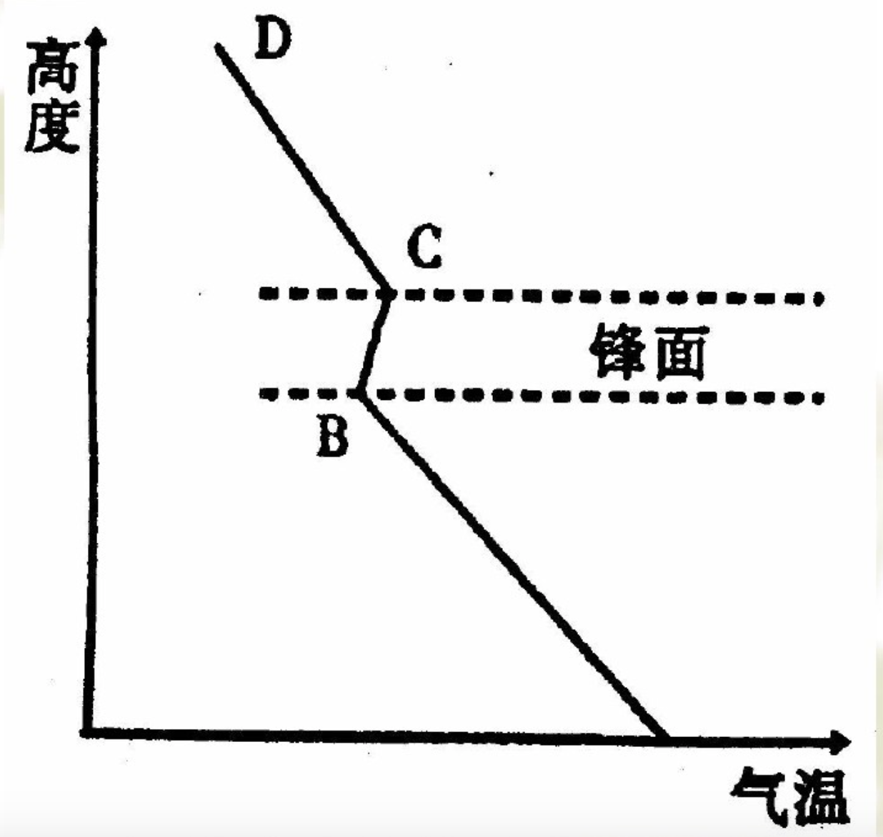 鋒面逆溫