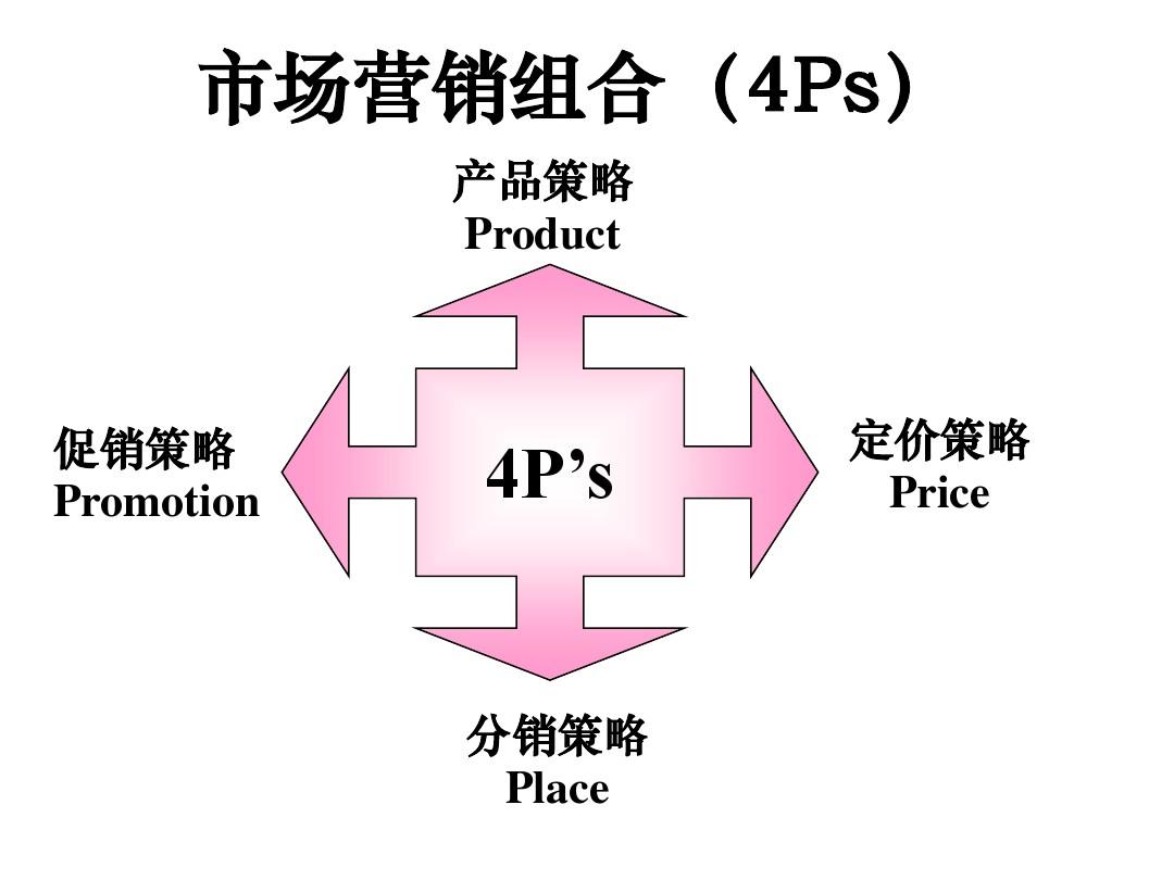 市場行銷策略