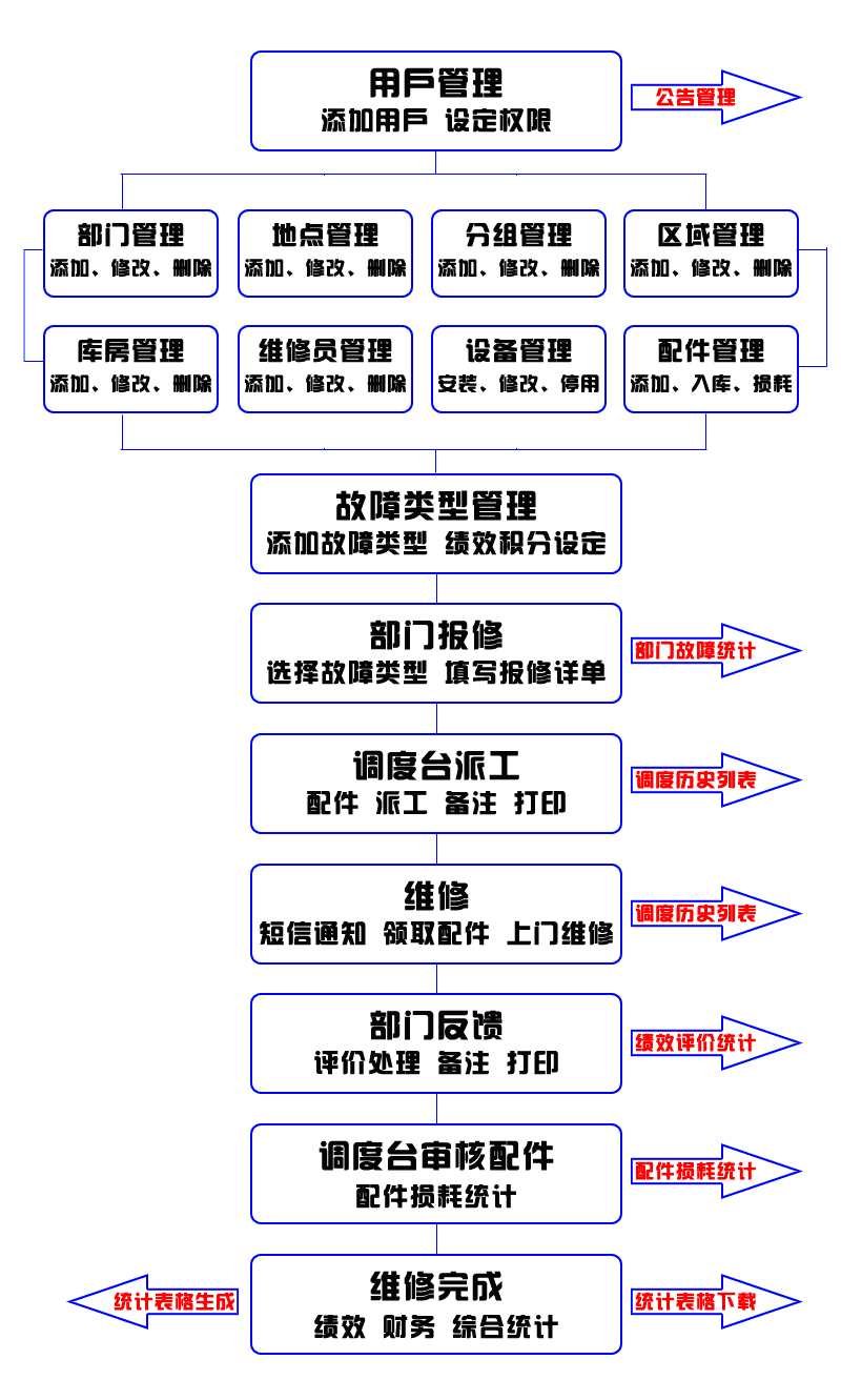 51搜搜酒店報修管理系統WEB版操作流程圖