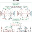 重費米子系統的理論研究