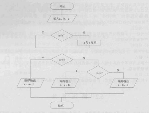 算法表示法