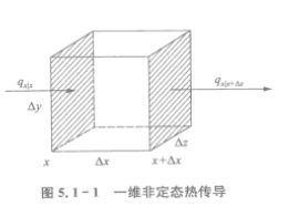 非定態傳熱