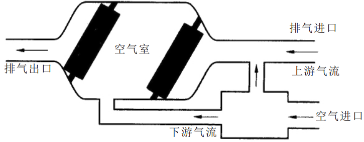 圖 2 二次空氣噴射系統的組成