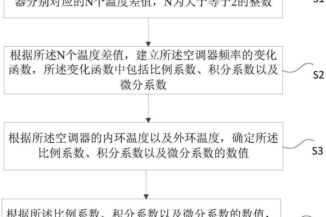 一種空調器頻率的控制方法及裝置