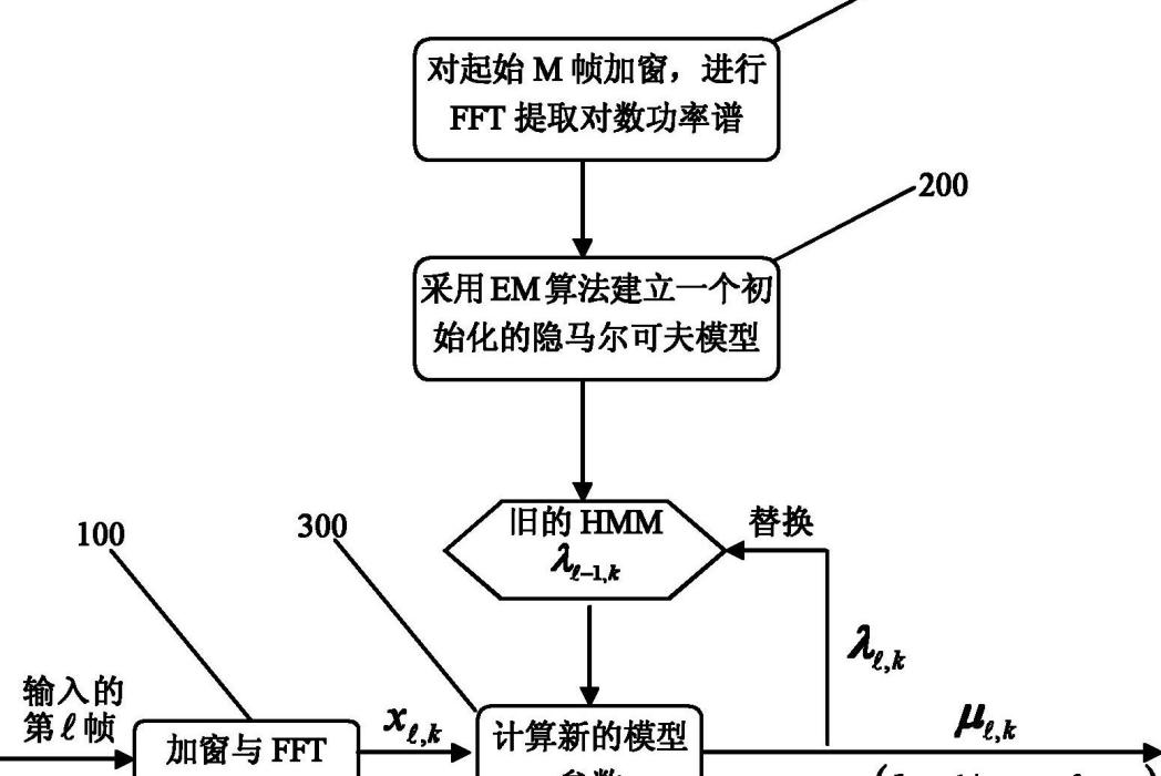 一種噪聲功率譜估計與語音活動性檢測方法