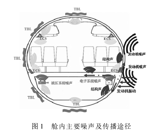 座艙消音器