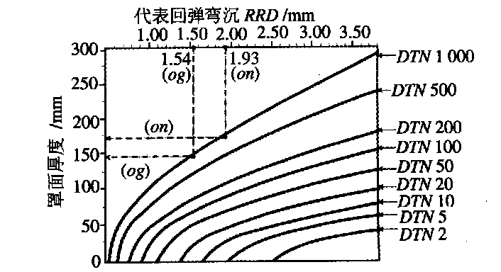 設計彎沉