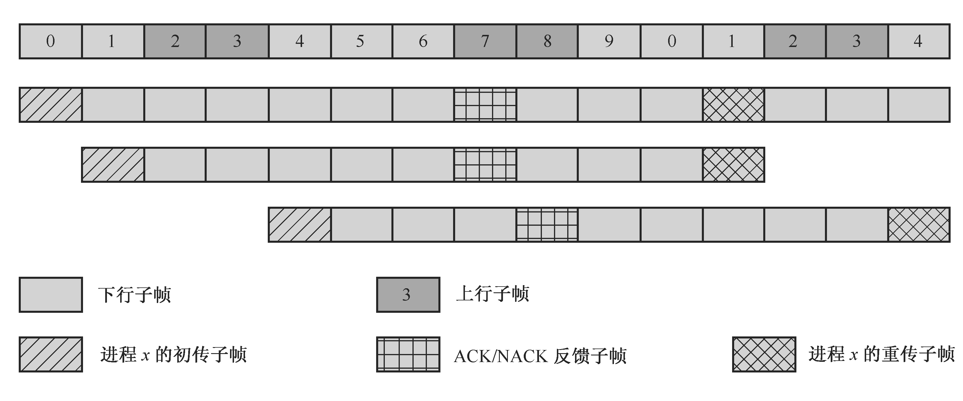 圖3-45  TDD系統的HARQ RTT與進程數