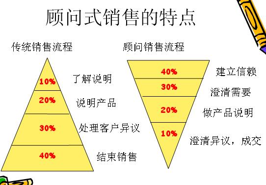 顧問式行銷