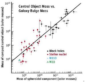 星系中心的緻密天體與星系球狀結構的關係圖