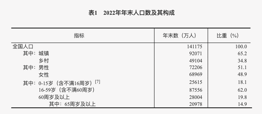 中華人民共和國2022年國民經濟和社會發展統計公報