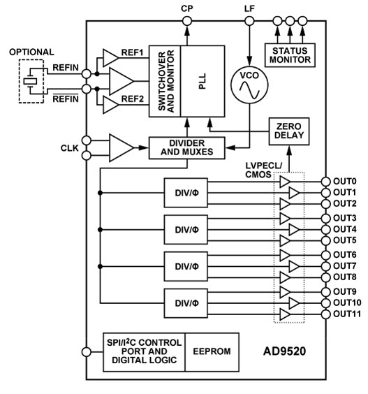 AD9520功能框圖