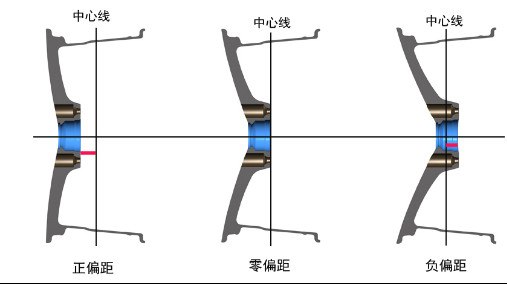 偏距