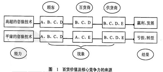 百貨行銷