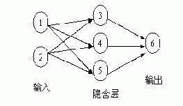 人工神經網路