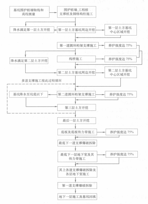 採用大直徑鋼筋混凝土圓環桁架內支撐基坑施工工法