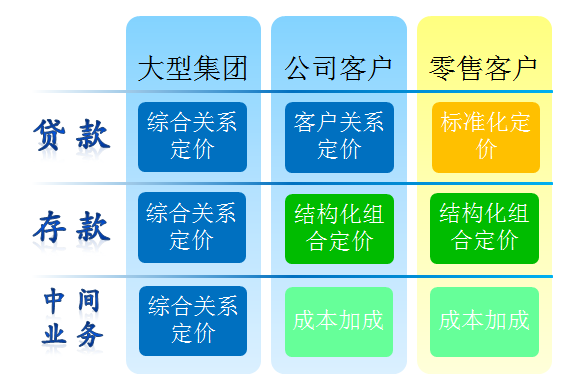 定價體系