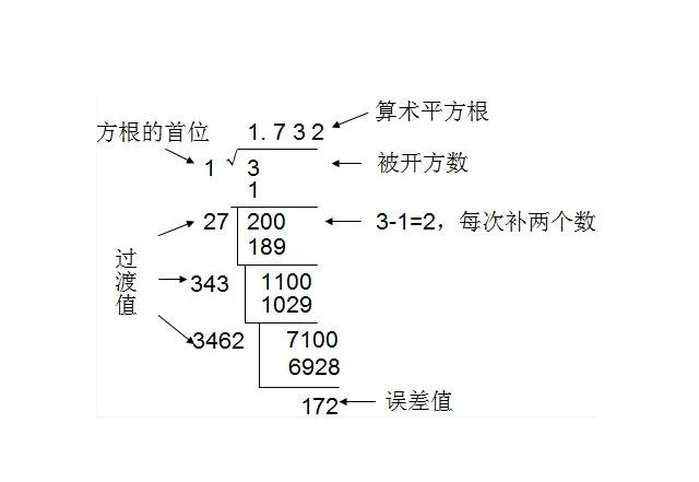 開平方運算 如何手動開平方 開方的計算步驟 我國古代數學在開方上的成就 開立方公式 中文百科全書