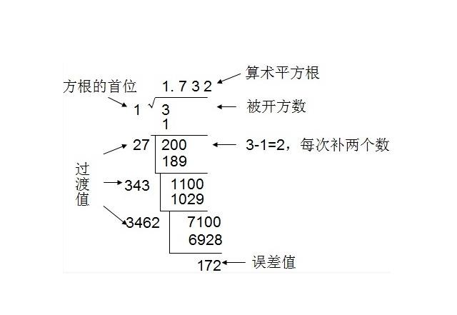 開平方運算