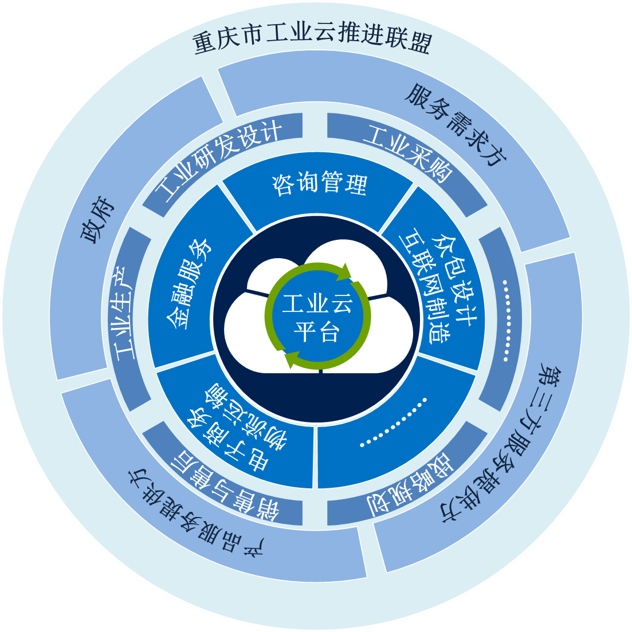 重慶市工業雲推進聯盟