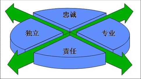 企業文化責任、忠誠等四者關係