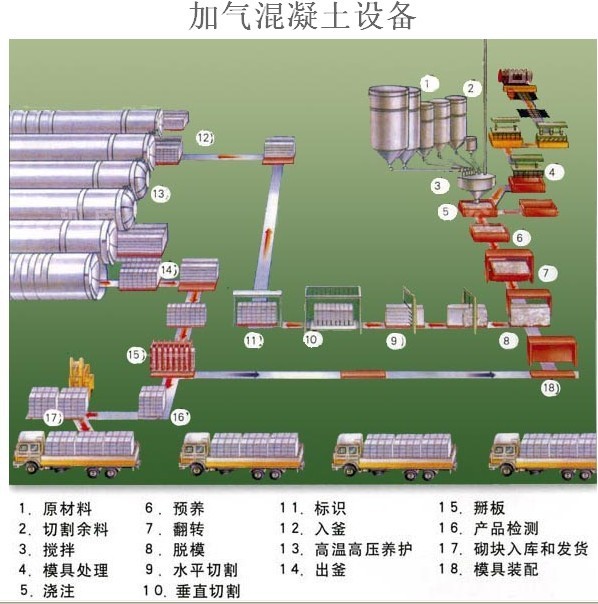 加氣混凝土生產線