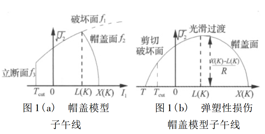 蓋帽模型