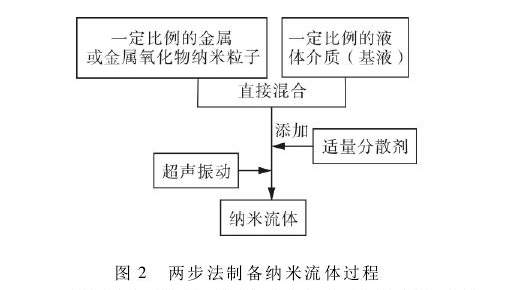 納米流體技術